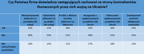 Przedsiębiorcy nie płacą, trzymają pieniądze na czarną godzinę tłumacząc się wojną na Ukrainie